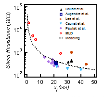 sheet resistance